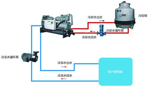 如何挑选高性价比工业冷冻机？看这几点就够了